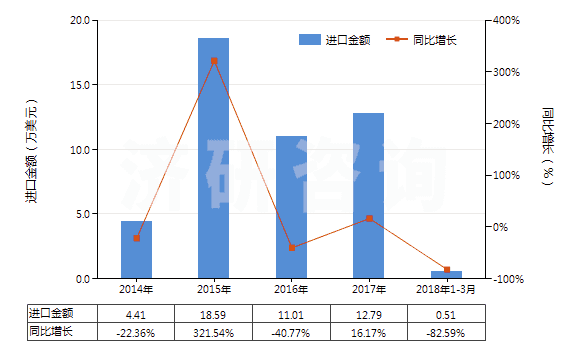 2014-2018年3月中國(guó)苯乙酸及其鹽(HS29163400)進(jìn)口總額及增速統(tǒng)計(jì)